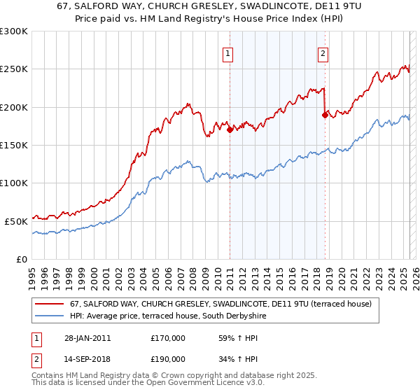 67, SALFORD WAY, CHURCH GRESLEY, SWADLINCOTE, DE11 9TU: Price paid vs HM Land Registry's House Price Index