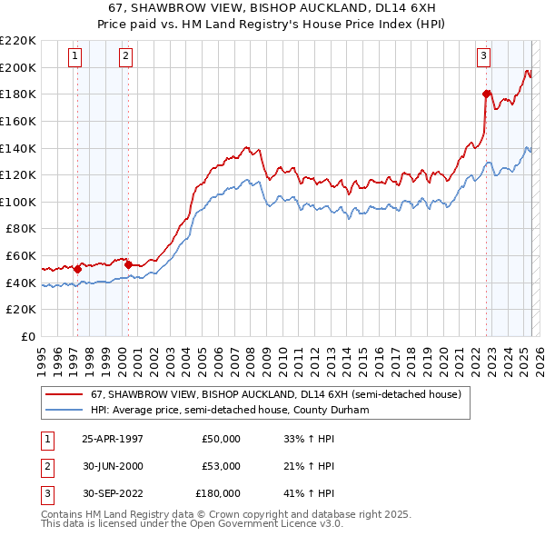 67, SHAWBROW VIEW, BISHOP AUCKLAND, DL14 6XH: Price paid vs HM Land Registry's House Price Index