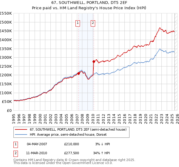 67, SOUTHWELL, PORTLAND, DT5 2EF: Price paid vs HM Land Registry's House Price Index