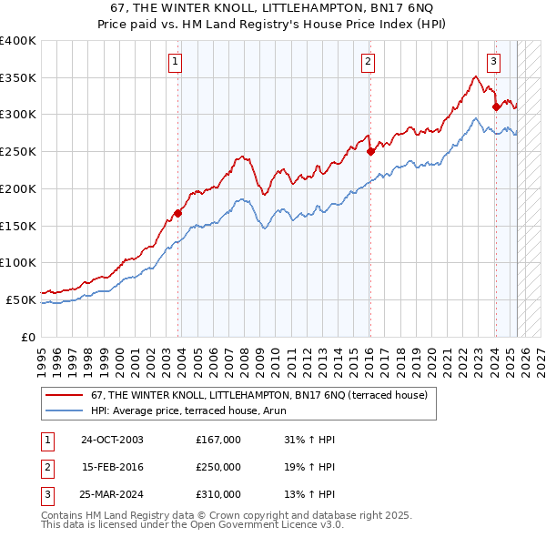 67, THE WINTER KNOLL, LITTLEHAMPTON, BN17 6NQ: Price paid vs HM Land Registry's House Price Index
