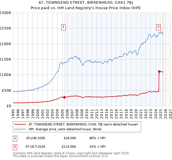 67, TOWNSEND STREET, BIRKENHEAD, CH41 7BJ: Price paid vs HM Land Registry's House Price Index