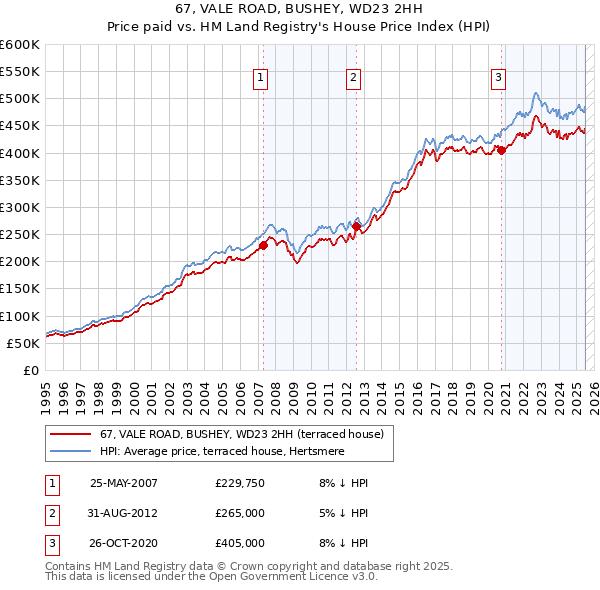 67, VALE ROAD, BUSHEY, WD23 2HH: Price paid vs HM Land Registry's House Price Index