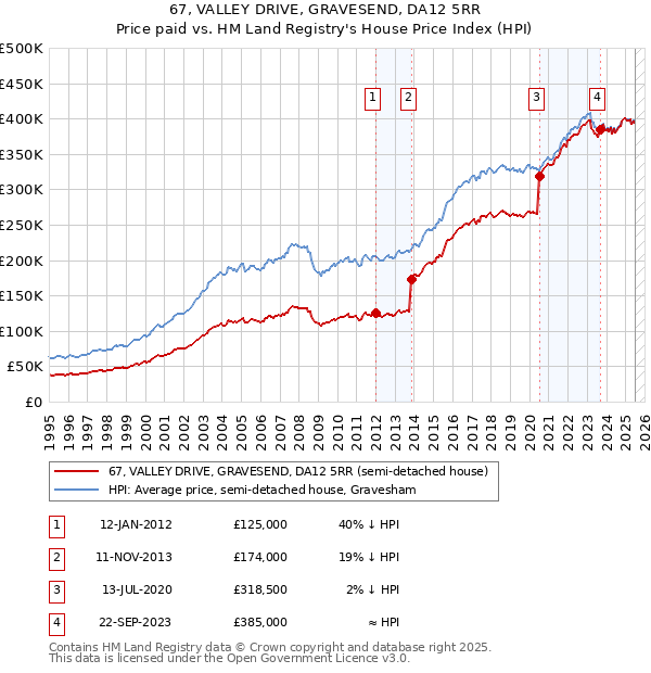 67, VALLEY DRIVE, GRAVESEND, DA12 5RR: Price paid vs HM Land Registry's House Price Index