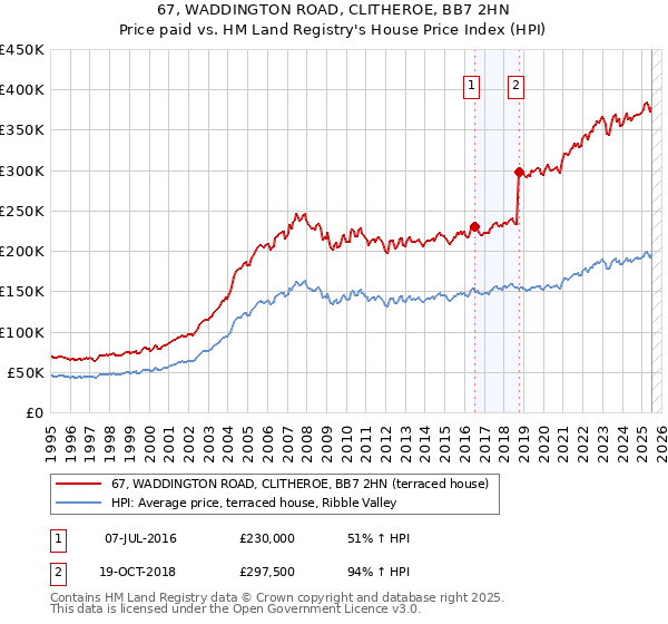67, WADDINGTON ROAD, CLITHEROE, BB7 2HN: Price paid vs HM Land Registry's House Price Index
