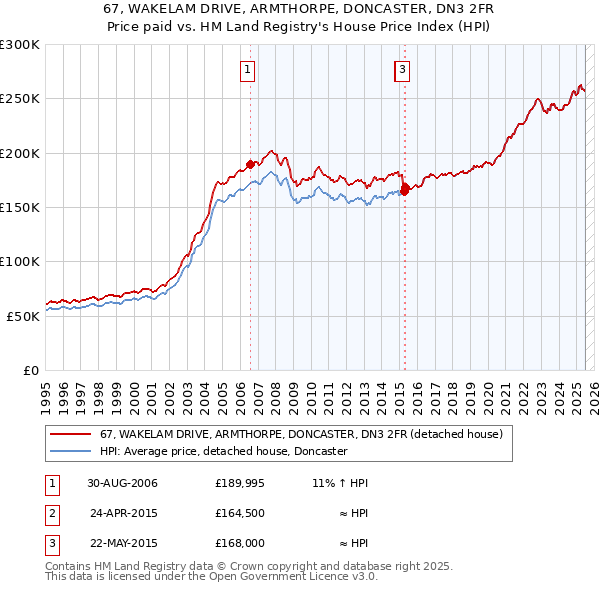 67, WAKELAM DRIVE, ARMTHORPE, DONCASTER, DN3 2FR: Price paid vs HM Land Registry's House Price Index