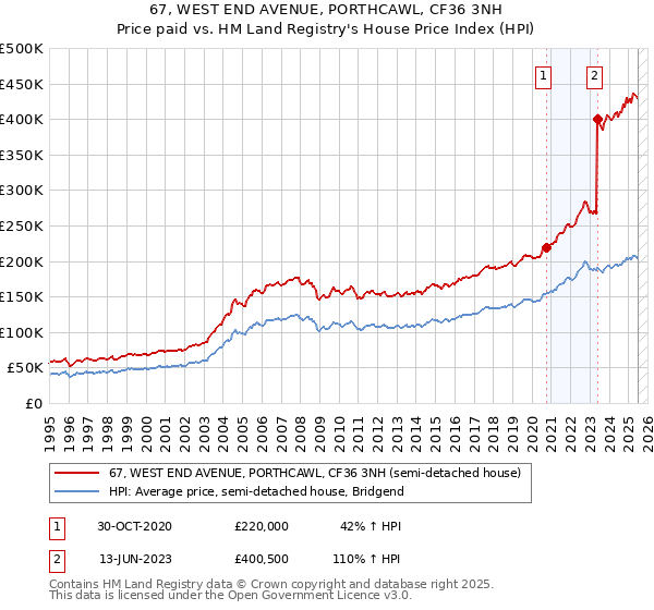 67, WEST END AVENUE, PORTHCAWL, CF36 3NH: Price paid vs HM Land Registry's House Price Index