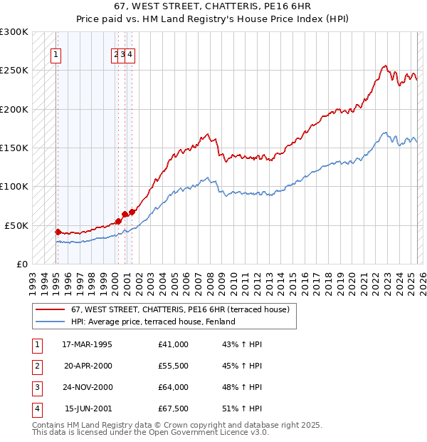 67, WEST STREET, CHATTERIS, PE16 6HR: Price paid vs HM Land Registry's House Price Index