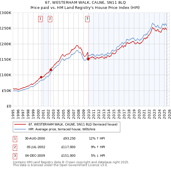 67, WESTERHAM WALK, CALNE, SN11 8LQ: Price paid vs HM Land Registry's House Price Index