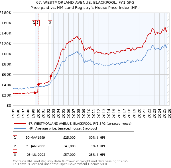 67, WESTMORLAND AVENUE, BLACKPOOL, FY1 5PG: Price paid vs HM Land Registry's House Price Index