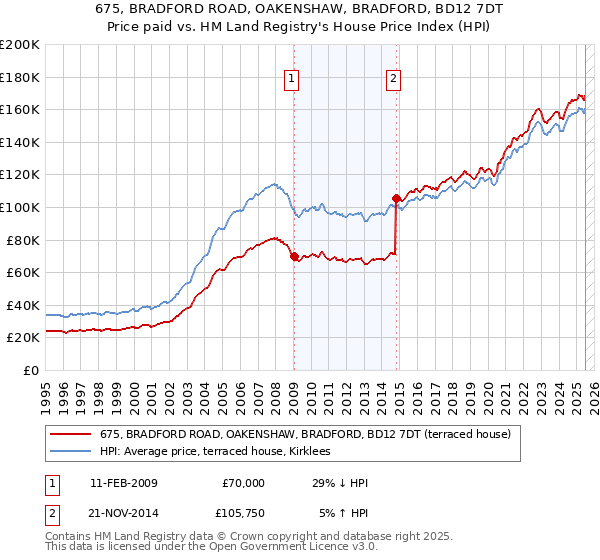 675, BRADFORD ROAD, OAKENSHAW, BRADFORD, BD12 7DT: Price paid vs HM Land Registry's House Price Index