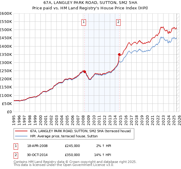 67A, LANGLEY PARK ROAD, SUTTON, SM2 5HA: Price paid vs HM Land Registry's House Price Index