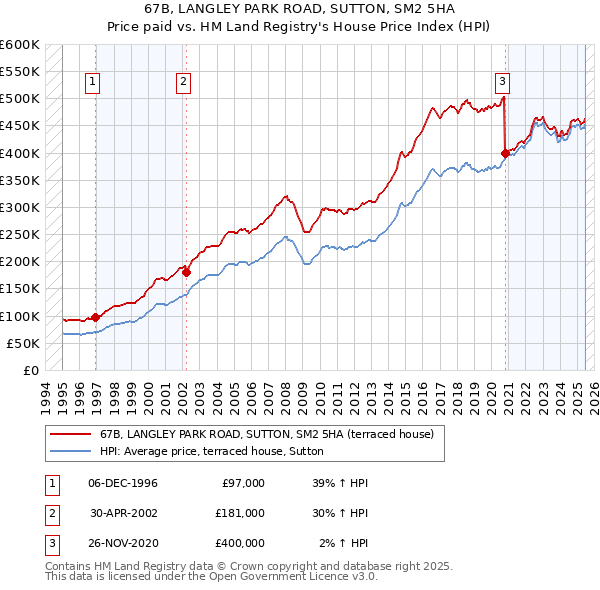 67B, LANGLEY PARK ROAD, SUTTON, SM2 5HA: Price paid vs HM Land Registry's House Price Index
