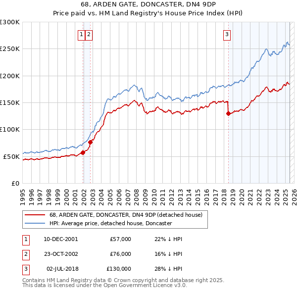 68, ARDEN GATE, DONCASTER, DN4 9DP: Price paid vs HM Land Registry's House Price Index