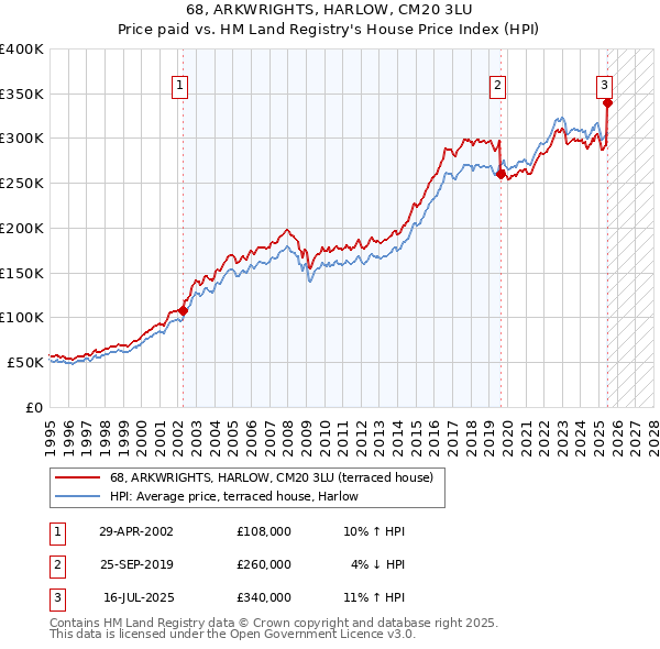 68, ARKWRIGHTS, HARLOW, CM20 3LU: Price paid vs HM Land Registry's House Price Index