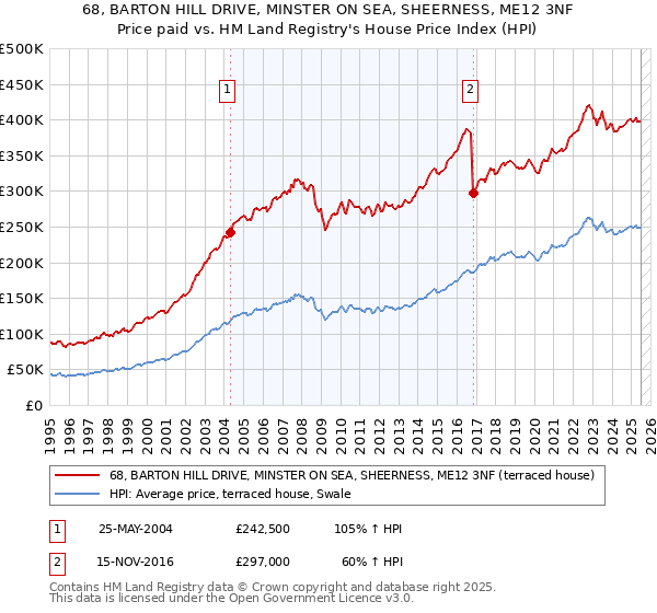 68, BARTON HILL DRIVE, MINSTER ON SEA, SHEERNESS, ME12 3NF: Price paid vs HM Land Registry's House Price Index