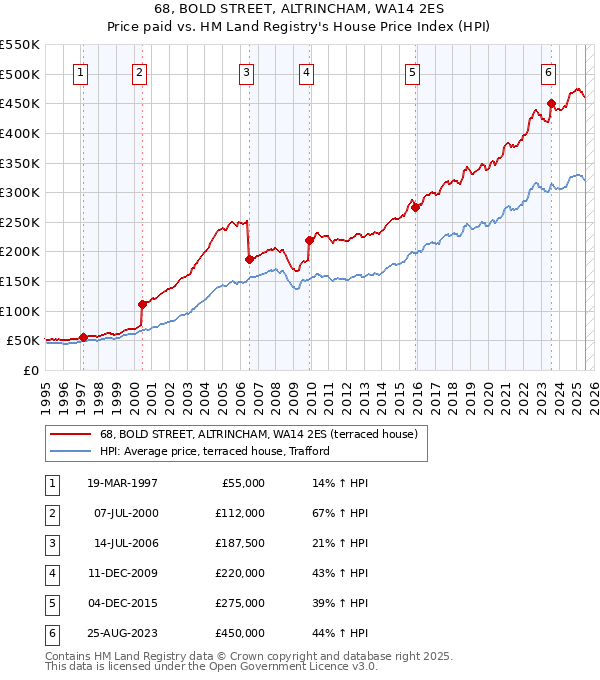 68, BOLD STREET, ALTRINCHAM, WA14 2ES: Price paid vs HM Land Registry's House Price Index