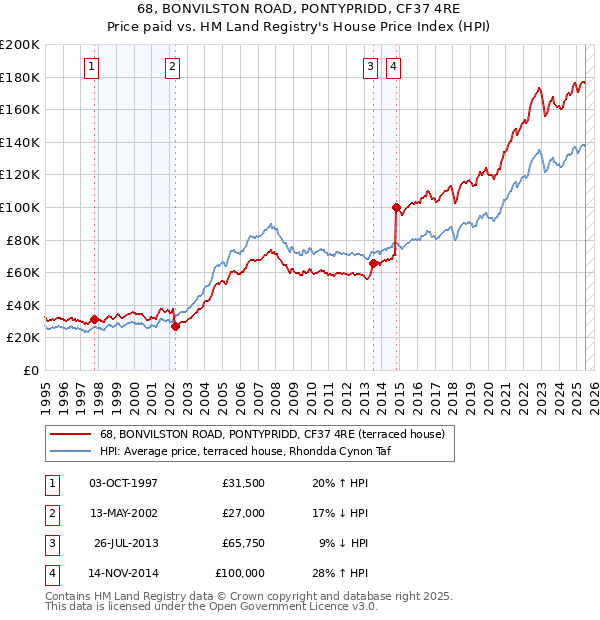 68, BONVILSTON ROAD, PONTYPRIDD, CF37 4RE: Price paid vs HM Land Registry's House Price Index