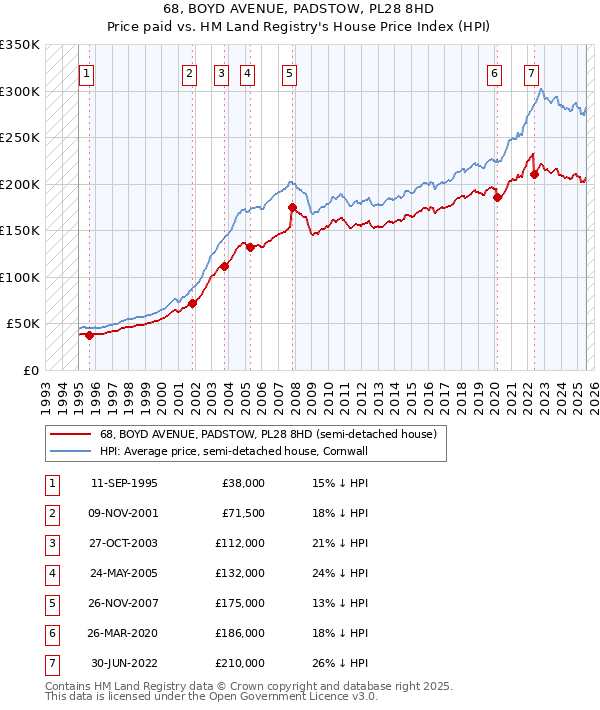 68, BOYD AVENUE, PADSTOW, PL28 8HD: Price paid vs HM Land Registry's House Price Index