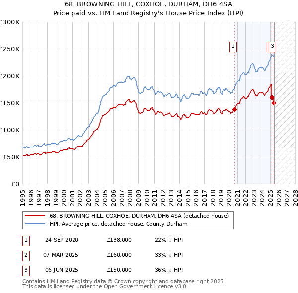 68, BROWNING HILL, COXHOE, DURHAM, DH6 4SA: Price paid vs HM Land Registry's House Price Index