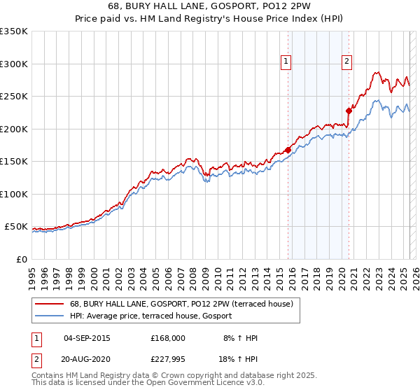 68, BURY HALL LANE, GOSPORT, PO12 2PW: Price paid vs HM Land Registry's House Price Index