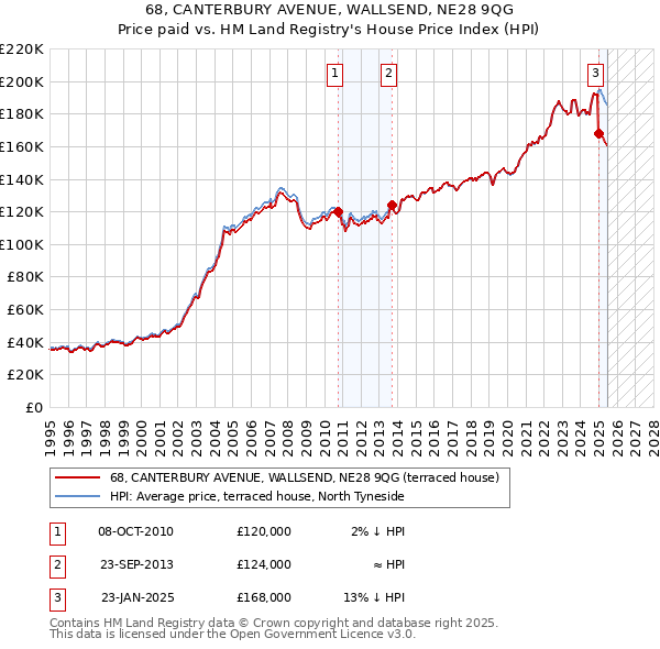 68, CANTERBURY AVENUE, WALLSEND, NE28 9QG: Price paid vs HM Land Registry's House Price Index