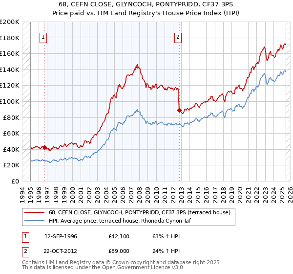 68, CEFN CLOSE, GLYNCOCH, PONTYPRIDD, CF37 3PS: Price paid vs HM Land Registry's House Price Index