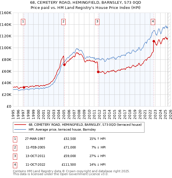 68, CEMETERY ROAD, HEMINGFIELD, BARNSLEY, S73 0QD: Price paid vs HM Land Registry's House Price Index