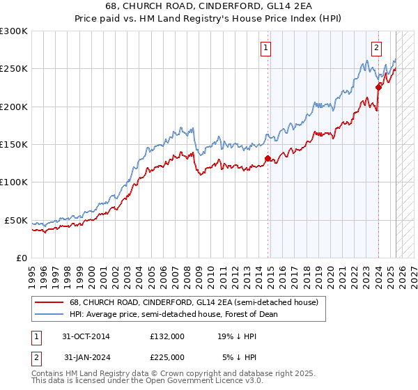 68, CHURCH ROAD, CINDERFORD, GL14 2EA: Price paid vs HM Land Registry's House Price Index