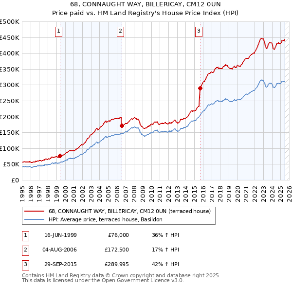 68, CONNAUGHT WAY, BILLERICAY, CM12 0UN: Price paid vs HM Land Registry's House Price Index