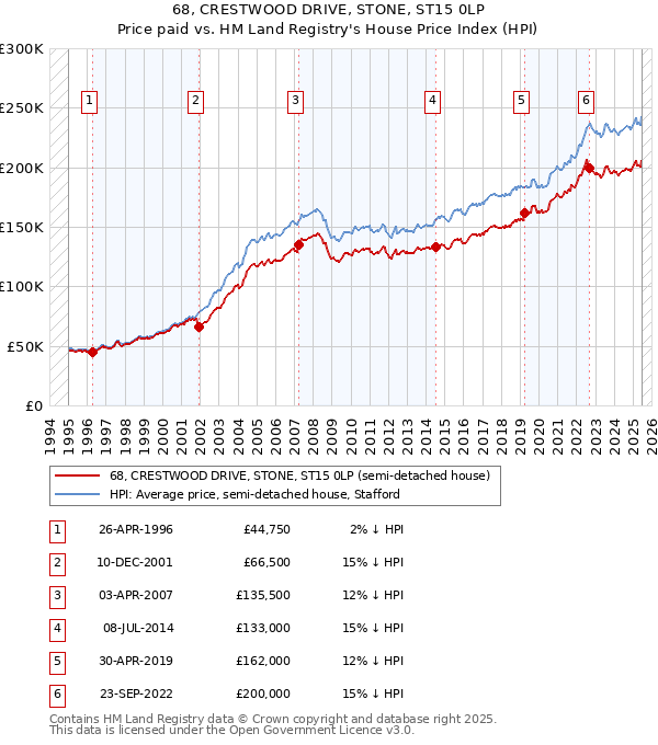68, CRESTWOOD DRIVE, STONE, ST15 0LP: Price paid vs HM Land Registry's House Price Index