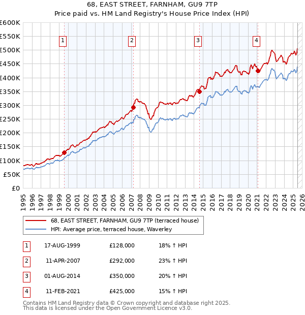 68, EAST STREET, FARNHAM, GU9 7TP: Price paid vs HM Land Registry's House Price Index