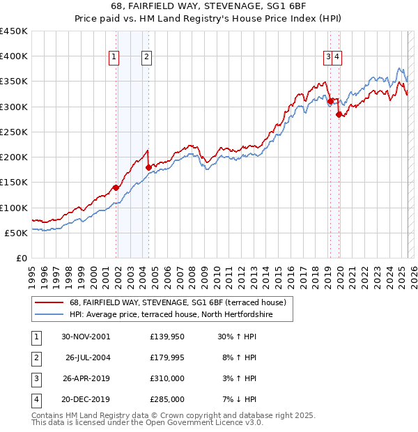 68, FAIRFIELD WAY, STEVENAGE, SG1 6BF: Price paid vs HM Land Registry's House Price Index