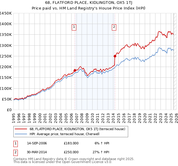 68, FLATFORD PLACE, KIDLINGTON, OX5 1TJ: Price paid vs HM Land Registry's House Price Index
