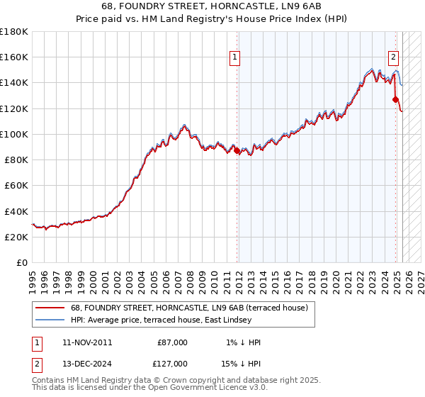 68, FOUNDRY STREET, HORNCASTLE, LN9 6AB: Price paid vs HM Land Registry's House Price Index