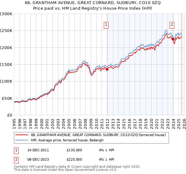 68, GRANTHAM AVENUE, GREAT CORNARD, SUDBURY, CO10 0ZQ: Price paid vs HM Land Registry's House Price Index