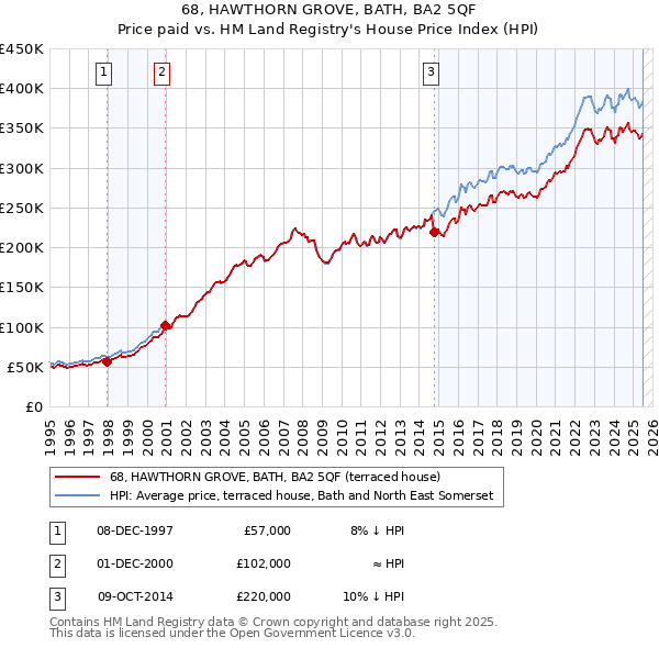 68, HAWTHORN GROVE, BATH, BA2 5QF: Price paid vs HM Land Registry's House Price Index