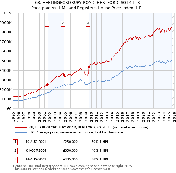 68, HERTINGFORDBURY ROAD, HERTFORD, SG14 1LB: Price paid vs HM Land Registry's House Price Index