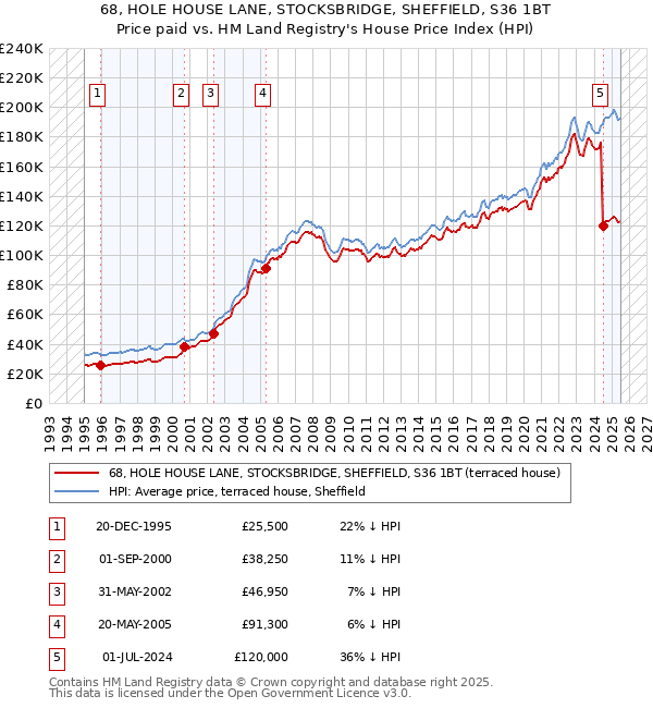 68, HOLE HOUSE LANE, STOCKSBRIDGE, SHEFFIELD, S36 1BT: Price paid vs HM Land Registry's House Price Index
