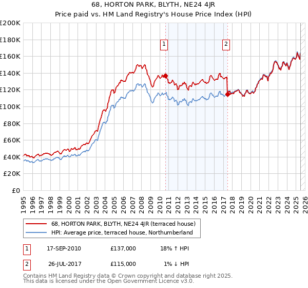 68, HORTON PARK, BLYTH, NE24 4JR: Price paid vs HM Land Registry's House Price Index