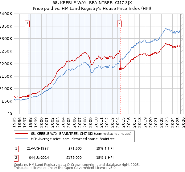 68, KEEBLE WAY, BRAINTREE, CM7 3JX: Price paid vs HM Land Registry's House Price Index