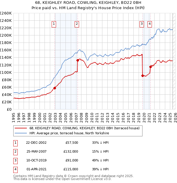 68, KEIGHLEY ROAD, COWLING, KEIGHLEY, BD22 0BH: Price paid vs HM Land Registry's House Price Index