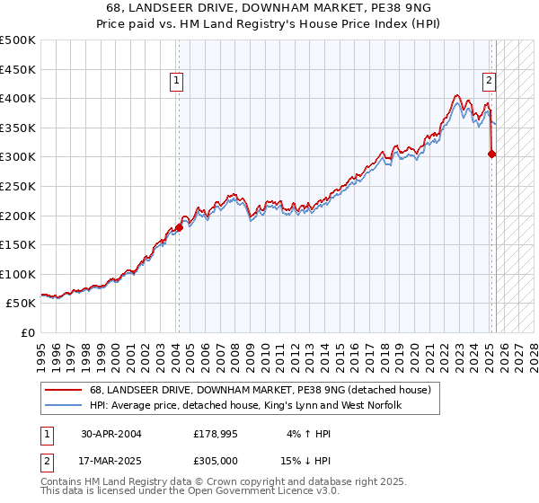 68, LANDSEER DRIVE, DOWNHAM MARKET, PE38 9NG: Price paid vs HM Land Registry's House Price Index