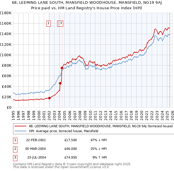 68, LEEMING LANE SOUTH, MANSFIELD WOODHOUSE, MANSFIELD, NG19 9AJ: Price paid vs HM Land Registry's House Price Index