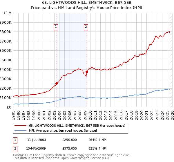 68, LIGHTWOODS HILL, SMETHWICK, B67 5EB: Price paid vs HM Land Registry's House Price Index