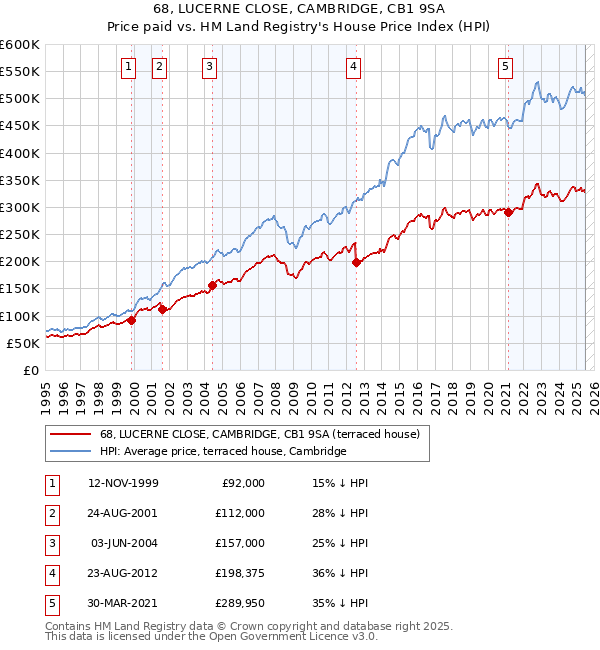 68, LUCERNE CLOSE, CAMBRIDGE, CB1 9SA: Price paid vs HM Land Registry's House Price Index