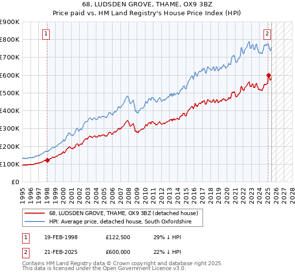 68, LUDSDEN GROVE, THAME, OX9 3BZ: Price paid vs HM Land Registry's House Price Index