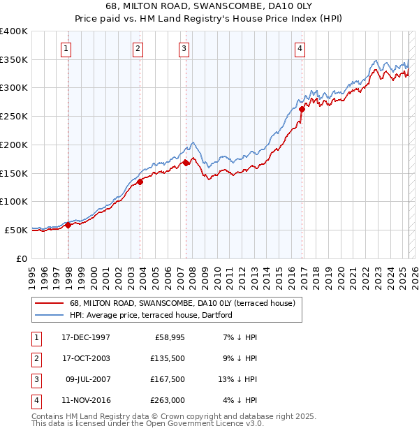 68, MILTON ROAD, SWANSCOMBE, DA10 0LY: Price paid vs HM Land Registry's House Price Index