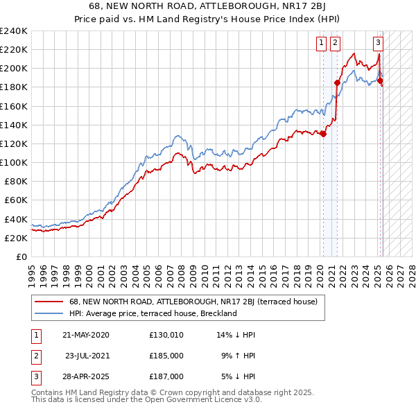 68, NEW NORTH ROAD, ATTLEBOROUGH, NR17 2BJ: Price paid vs HM Land Registry's House Price Index