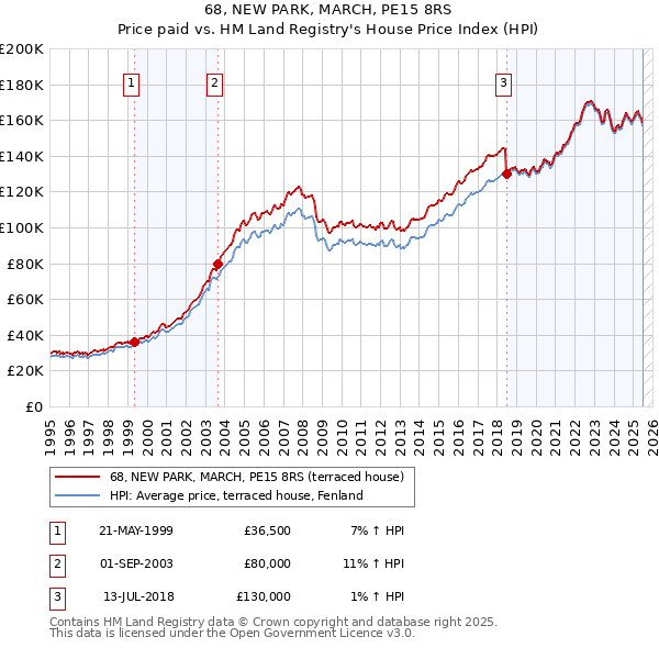 68, NEW PARK, MARCH, PE15 8RS: Price paid vs HM Land Registry's House Price Index