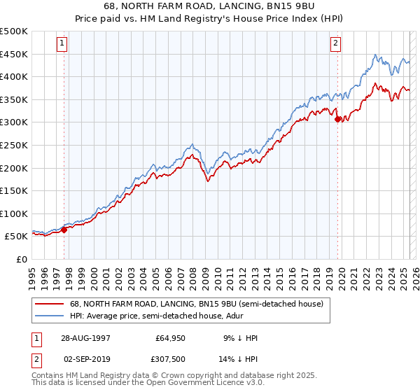 68, NORTH FARM ROAD, LANCING, BN15 9BU: Price paid vs HM Land Registry's House Price Index